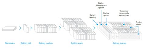 Stainless steel makes a powerful case for EV battery modules